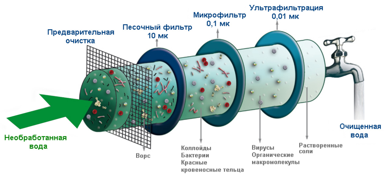 С помощью фильтров. С помощью фильтров